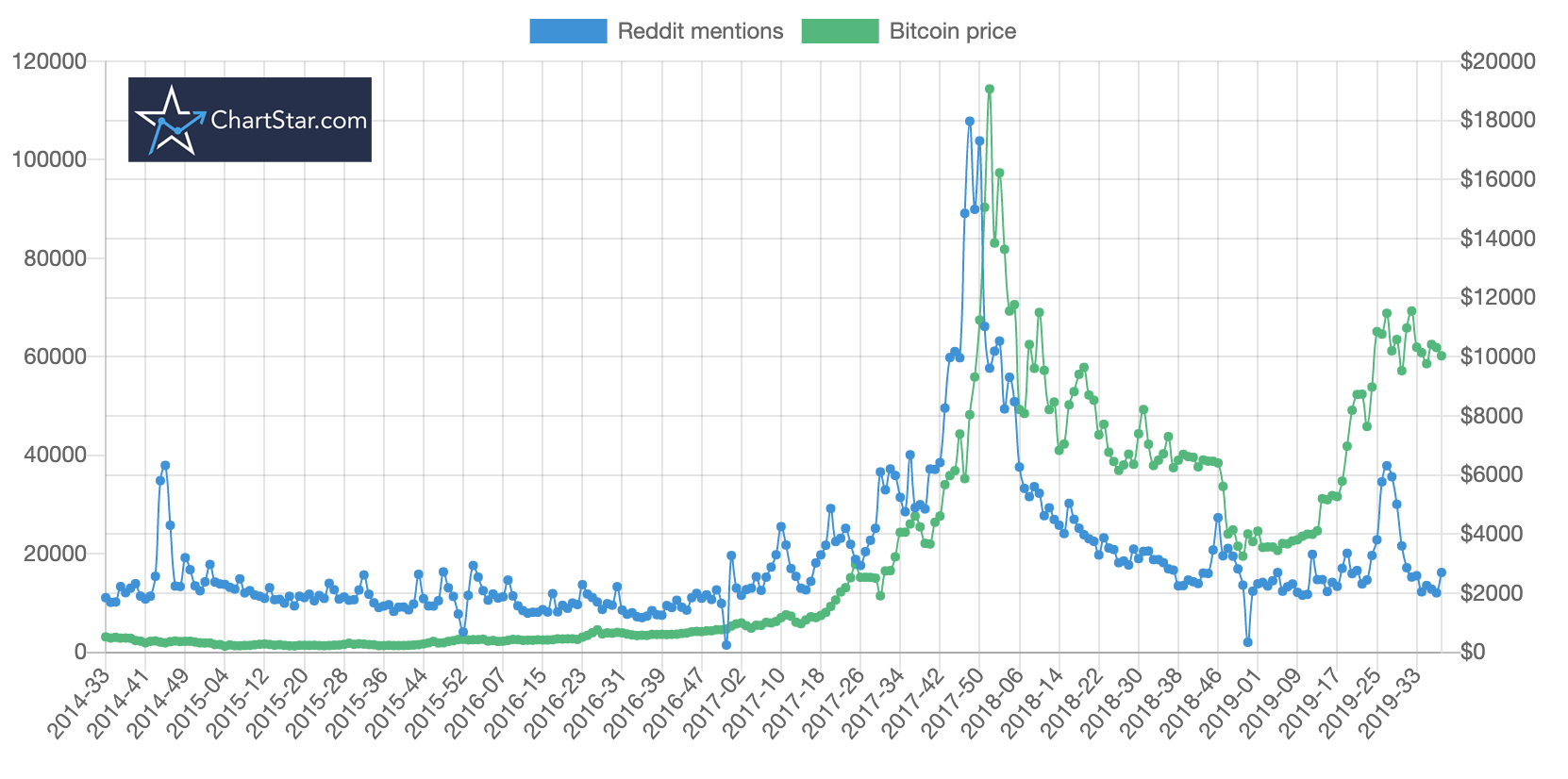 Bitcoin price vs reddit mentions