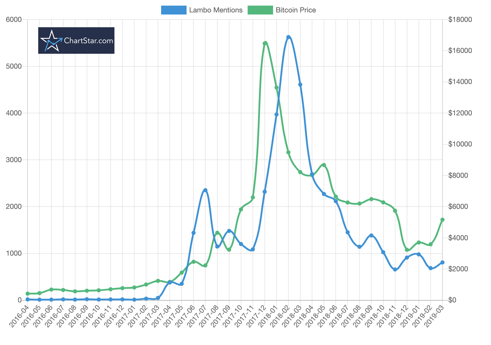 Mentions of Lamborghinis On Reddit As A Predictor of Bitcoin Price