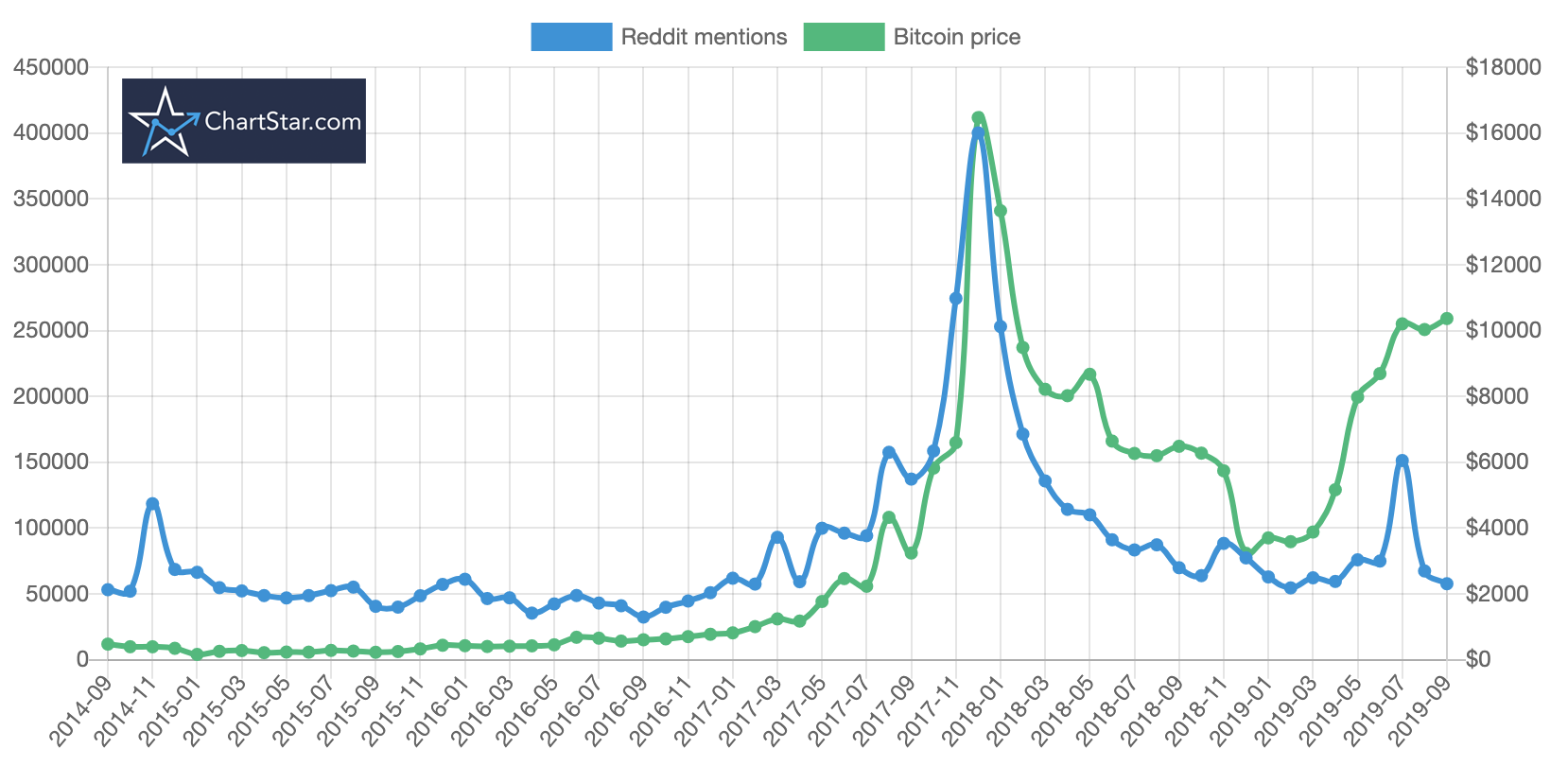 Analyzing The Correlation Between Bitcoin Reddit Mentions And Price