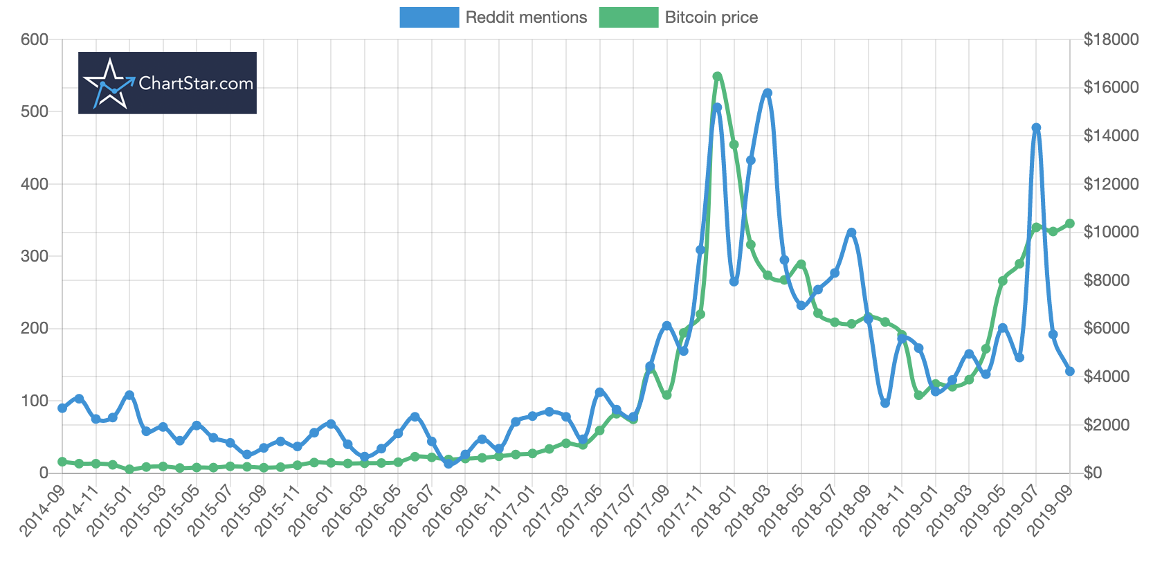 bitcoin price vs reddit mentions
