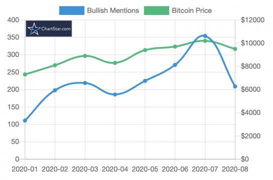 Bullish Mentions on Reddit In 2020 Is Correlating Highly With The Price Of Bitcoin