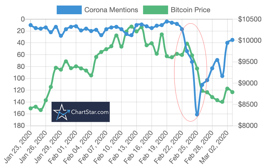 corona vs price