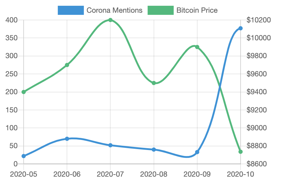 corona vs price