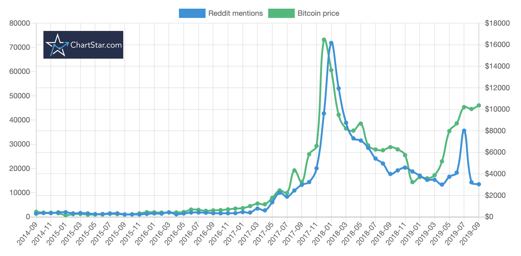 bitcoin price vs reddit mentions
