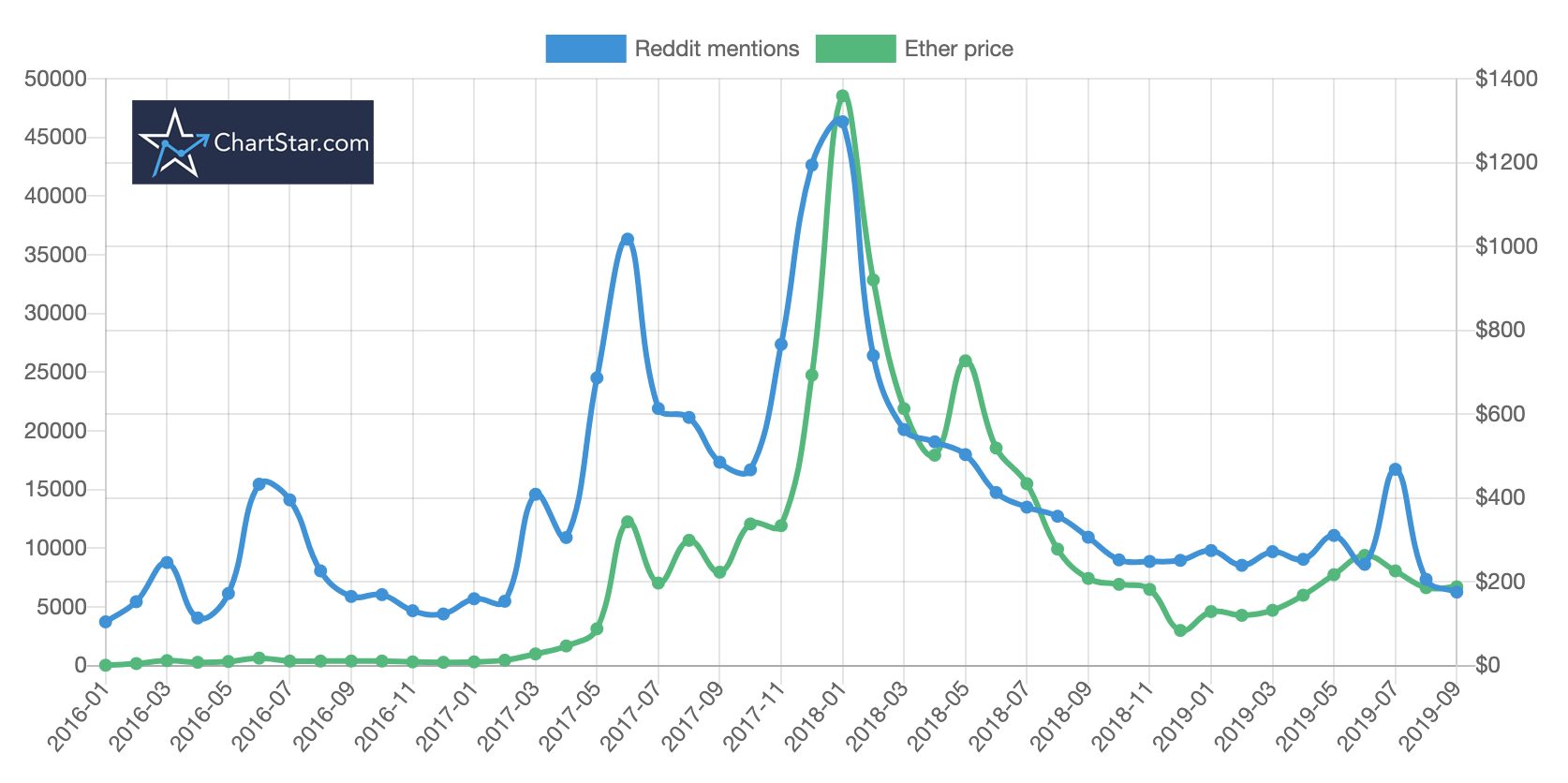 ether price vs reddit mentions