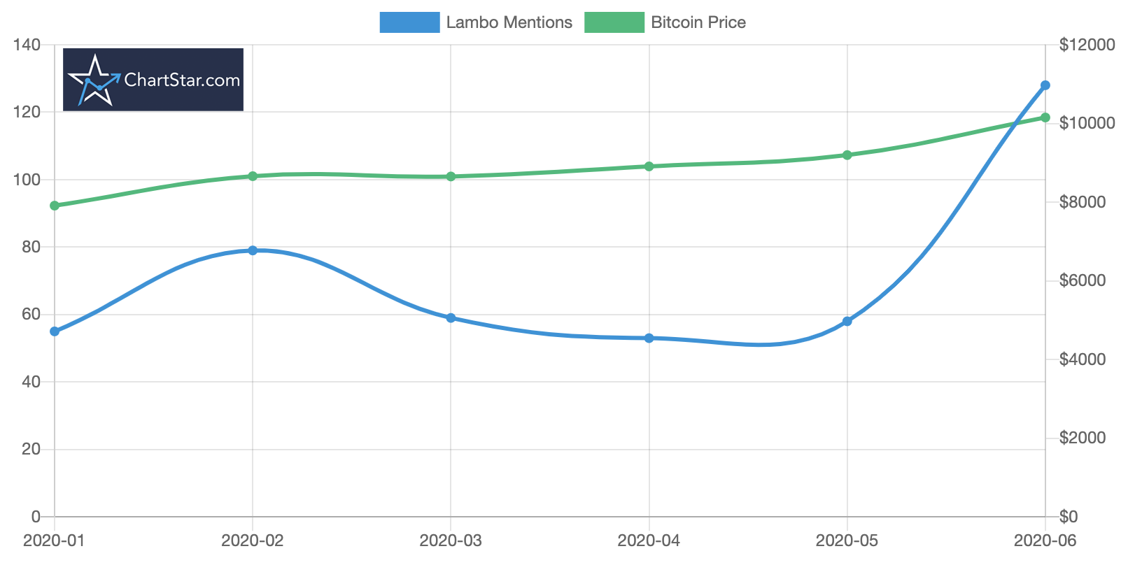 Bitcoin price vs lambo mentions