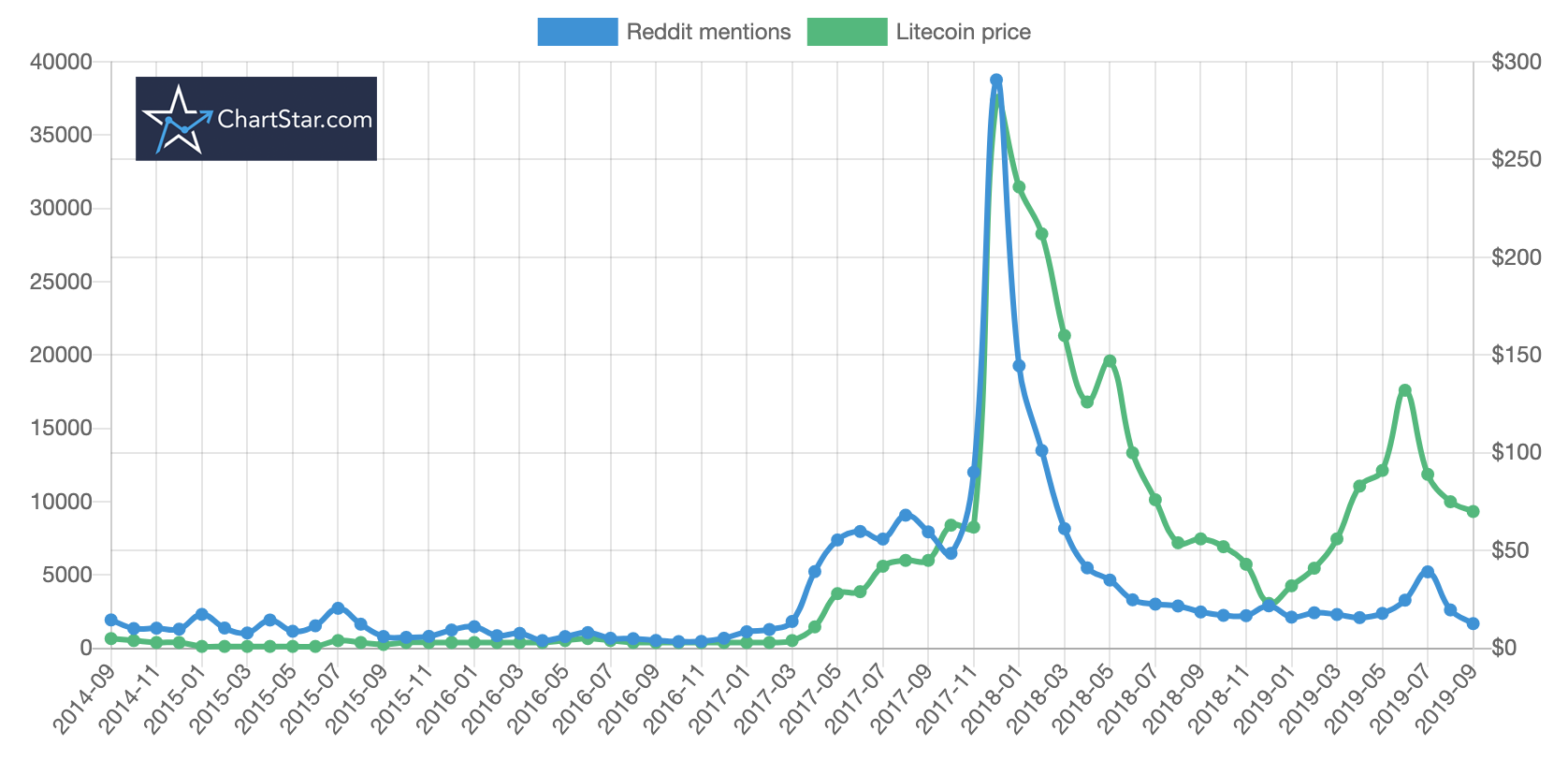 litecoin price vs reddit mentions