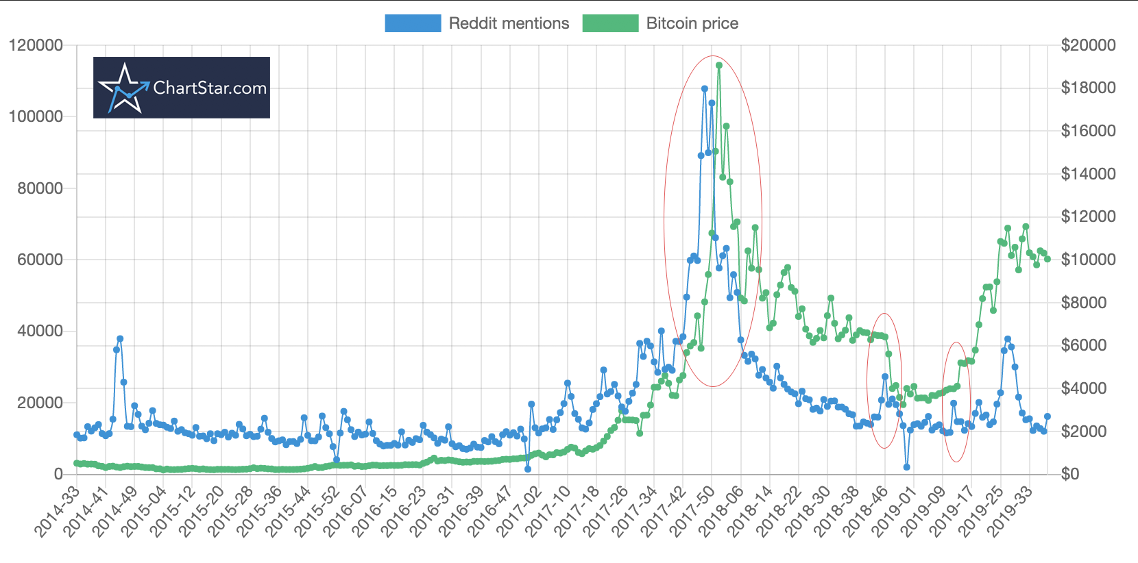 Bitcoin price vs reddit mentions