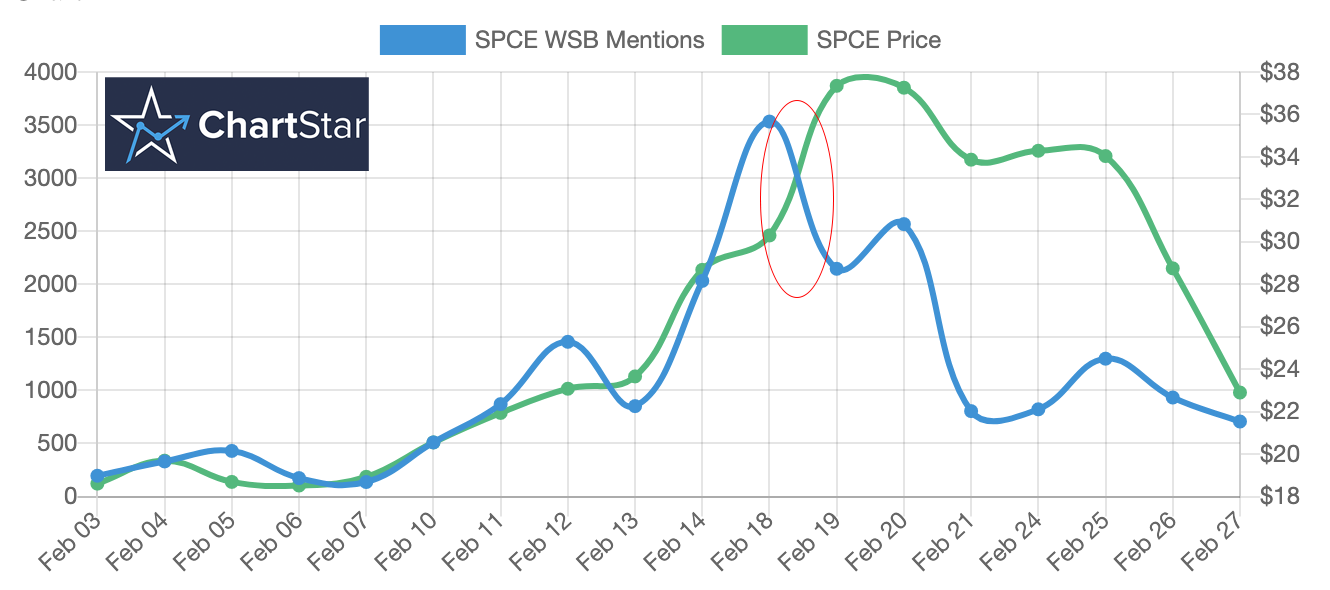 SPCE mentions vs price