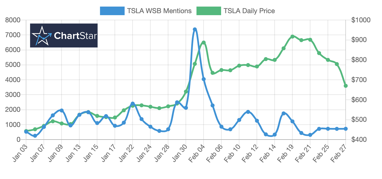 tesla mentions vs price